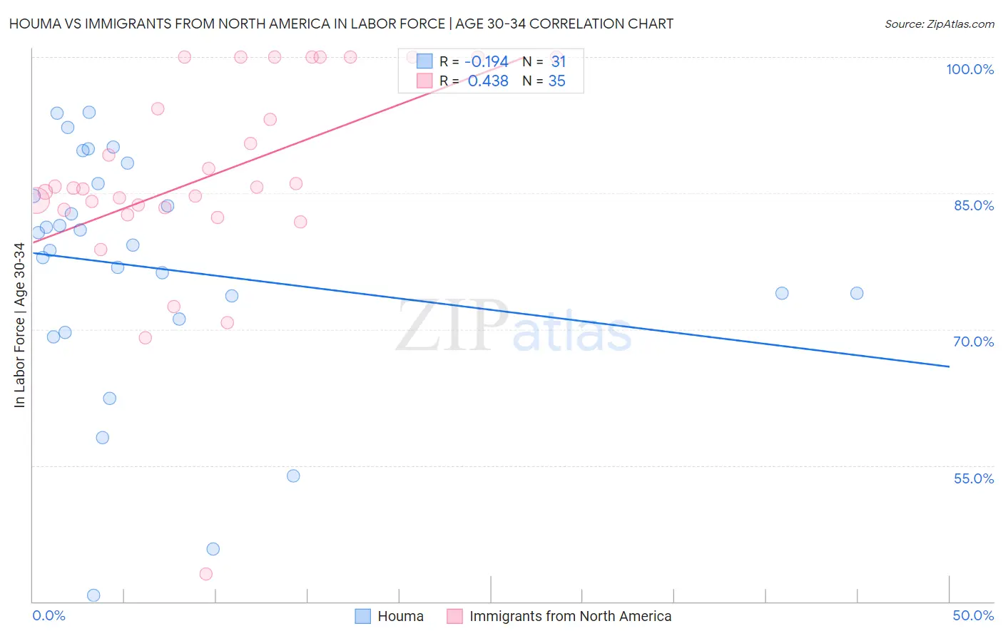 Houma vs Immigrants from North America In Labor Force | Age 30-34