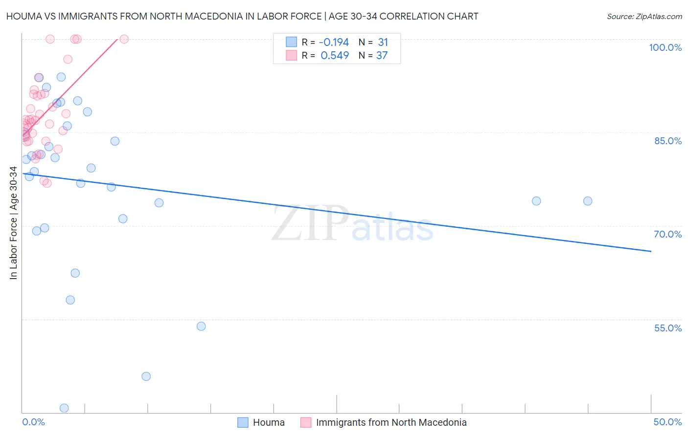 Houma vs Immigrants from North Macedonia In Labor Force | Age 30-34