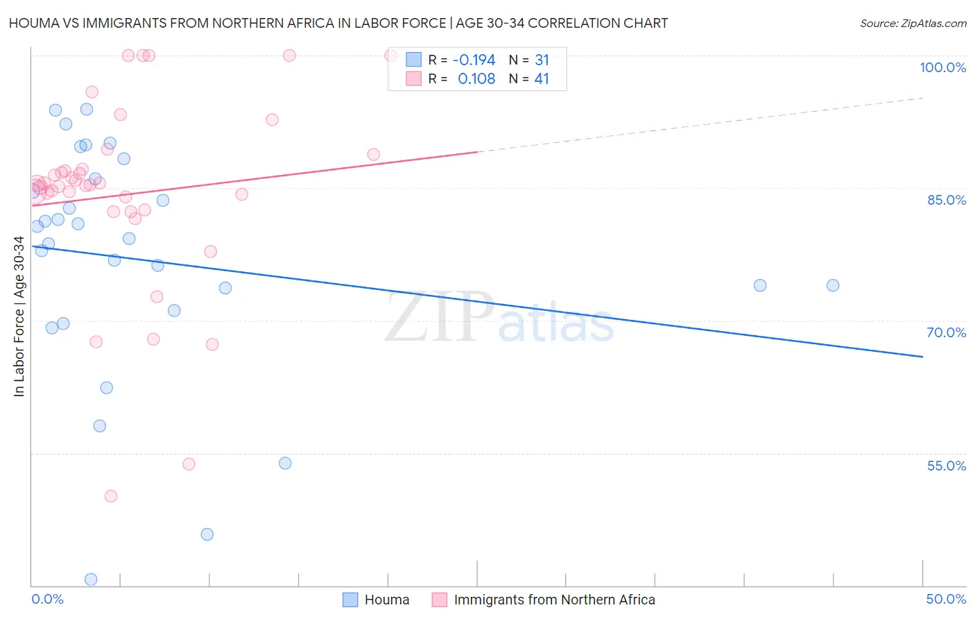 Houma vs Immigrants from Northern Africa In Labor Force | Age 30-34