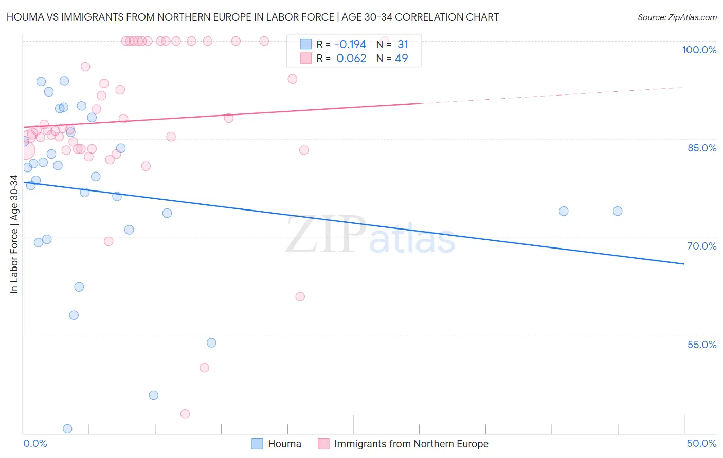 Houma vs Immigrants from Northern Europe In Labor Force | Age 30-34