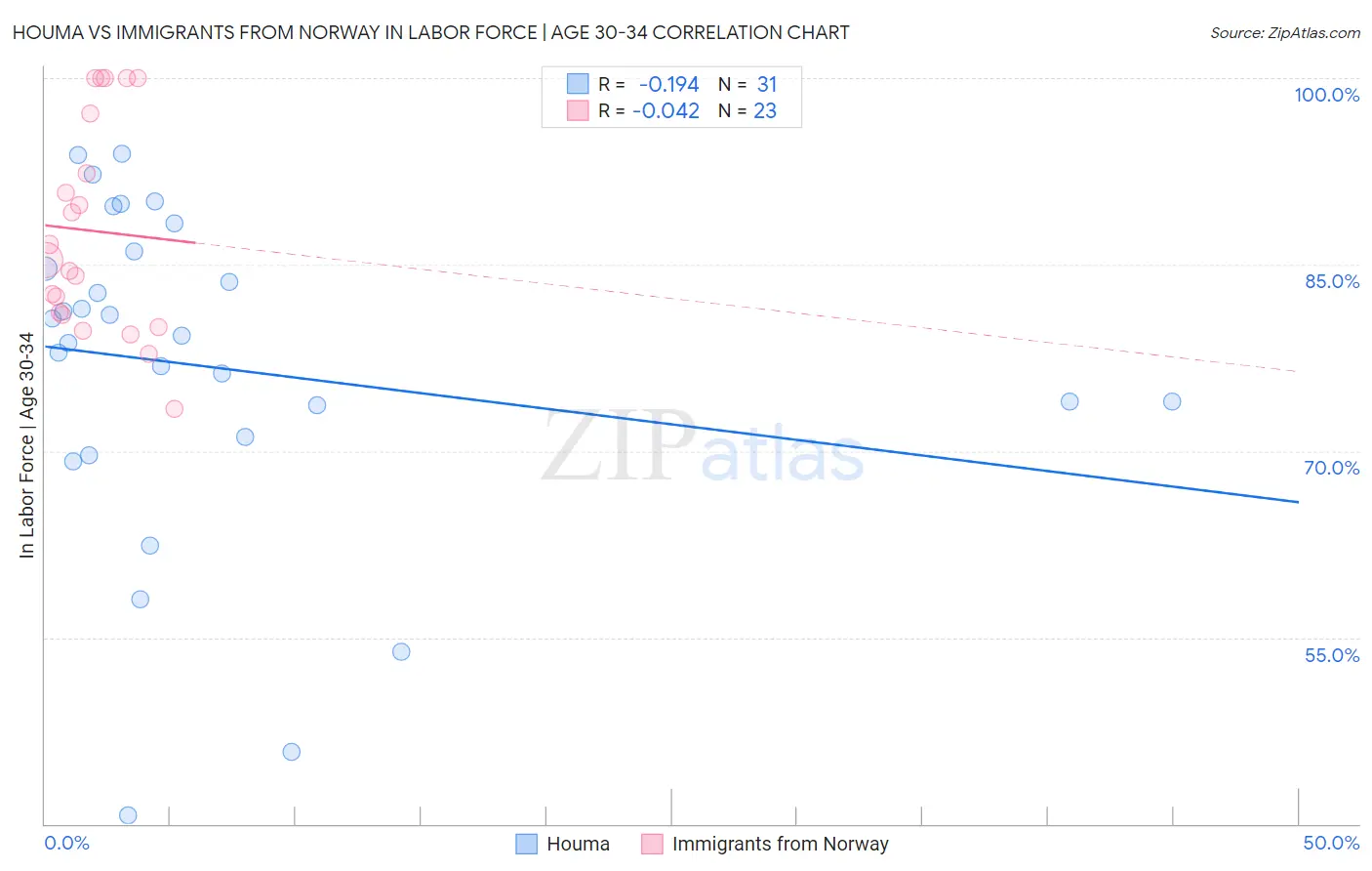 Houma vs Immigrants from Norway In Labor Force | Age 30-34