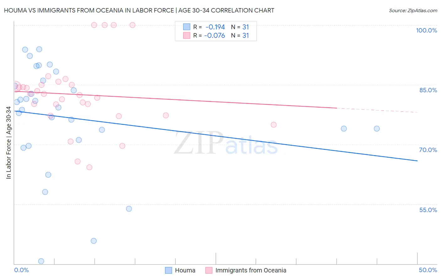 Houma vs Immigrants from Oceania In Labor Force | Age 30-34