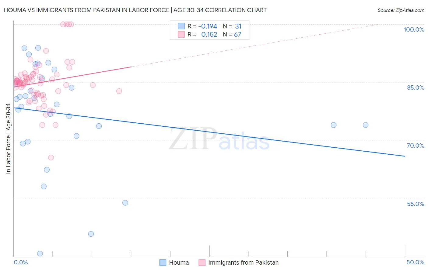 Houma vs Immigrants from Pakistan In Labor Force | Age 30-34