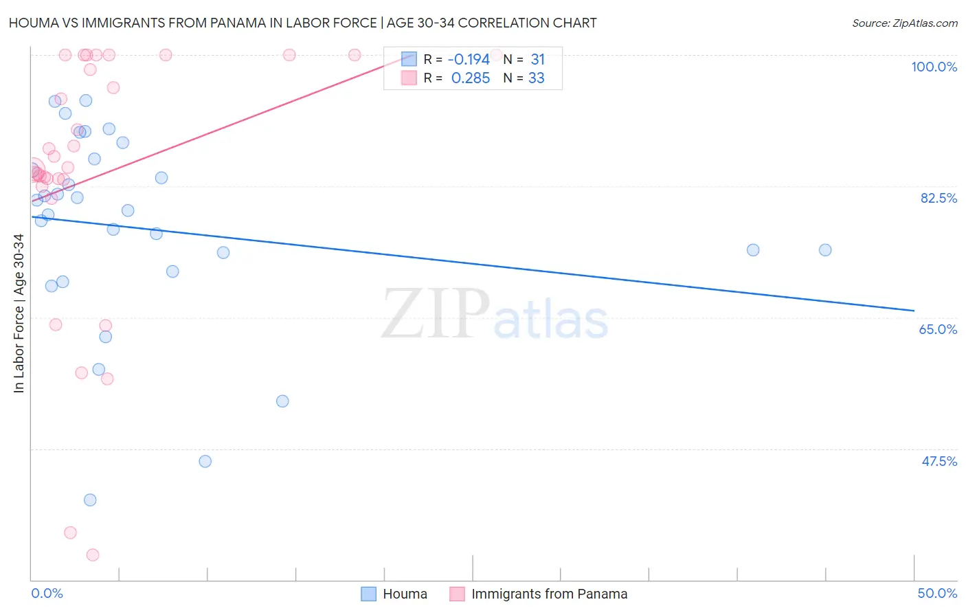 Houma vs Immigrants from Panama In Labor Force | Age 30-34