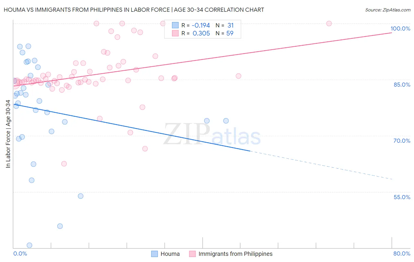 Houma vs Immigrants from Philippines In Labor Force | Age 30-34