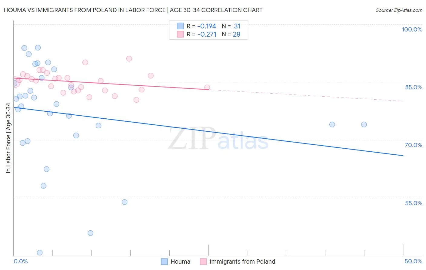 Houma vs Immigrants from Poland In Labor Force | Age 30-34