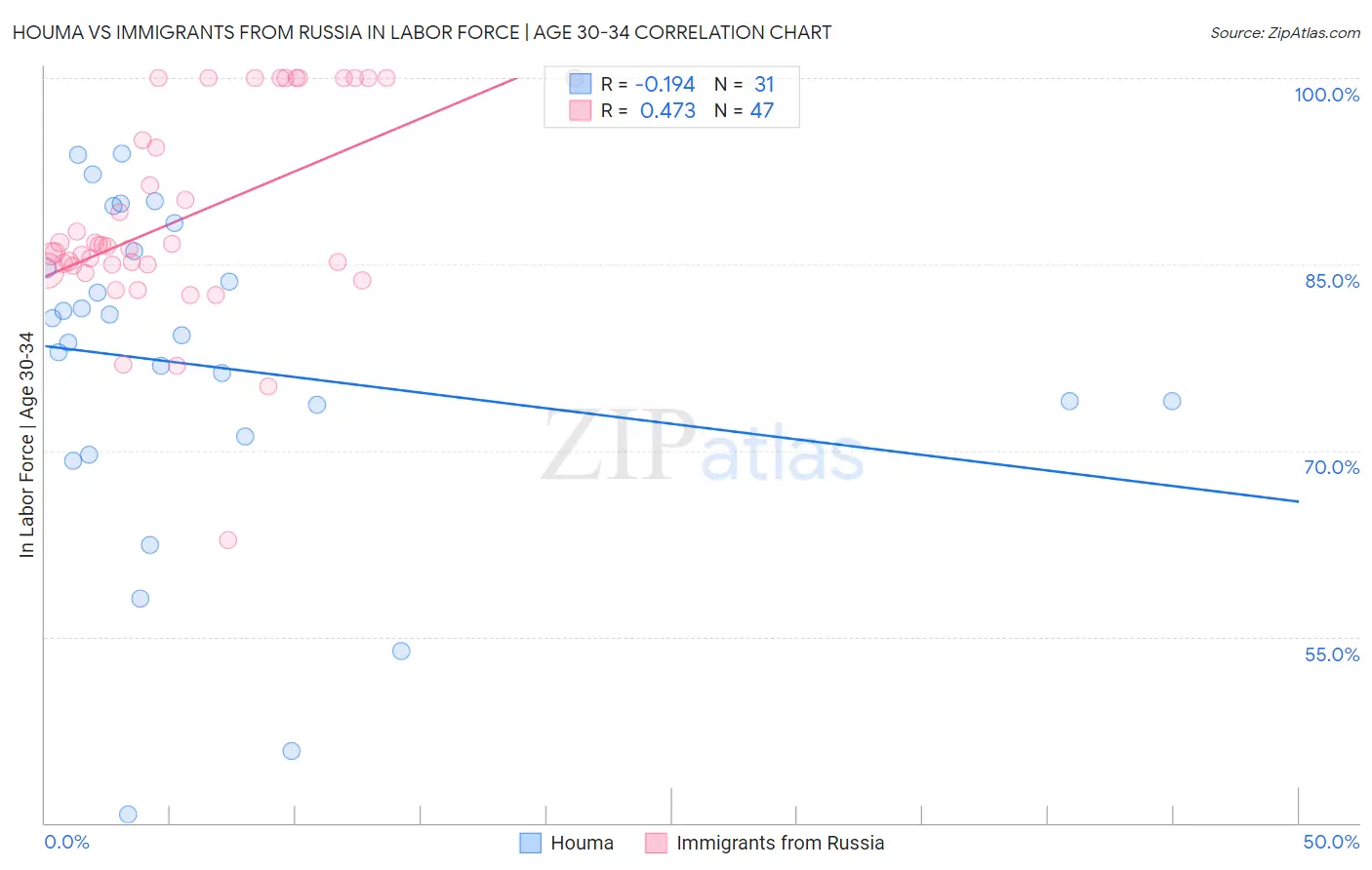 Houma vs Immigrants from Russia In Labor Force | Age 30-34