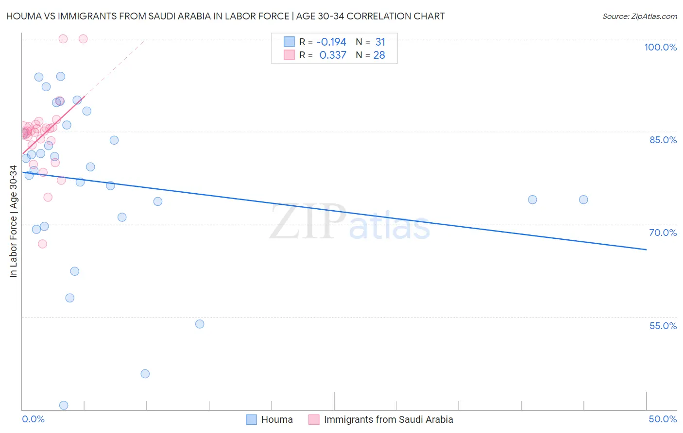 Houma vs Immigrants from Saudi Arabia In Labor Force | Age 30-34