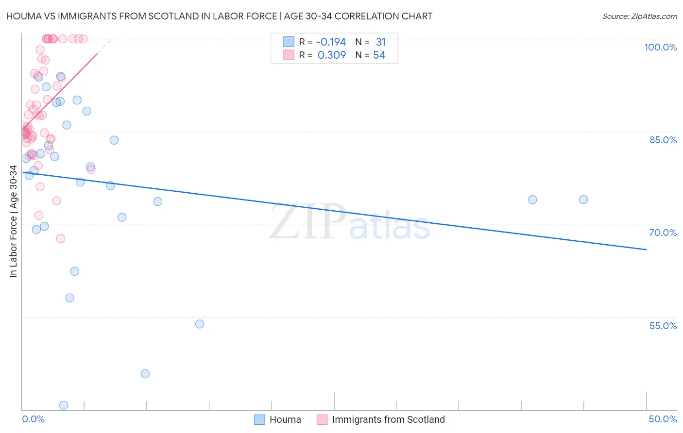 Houma vs Immigrants from Scotland In Labor Force | Age 30-34