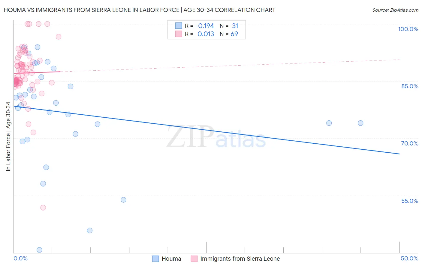 Houma vs Immigrants from Sierra Leone In Labor Force | Age 30-34
