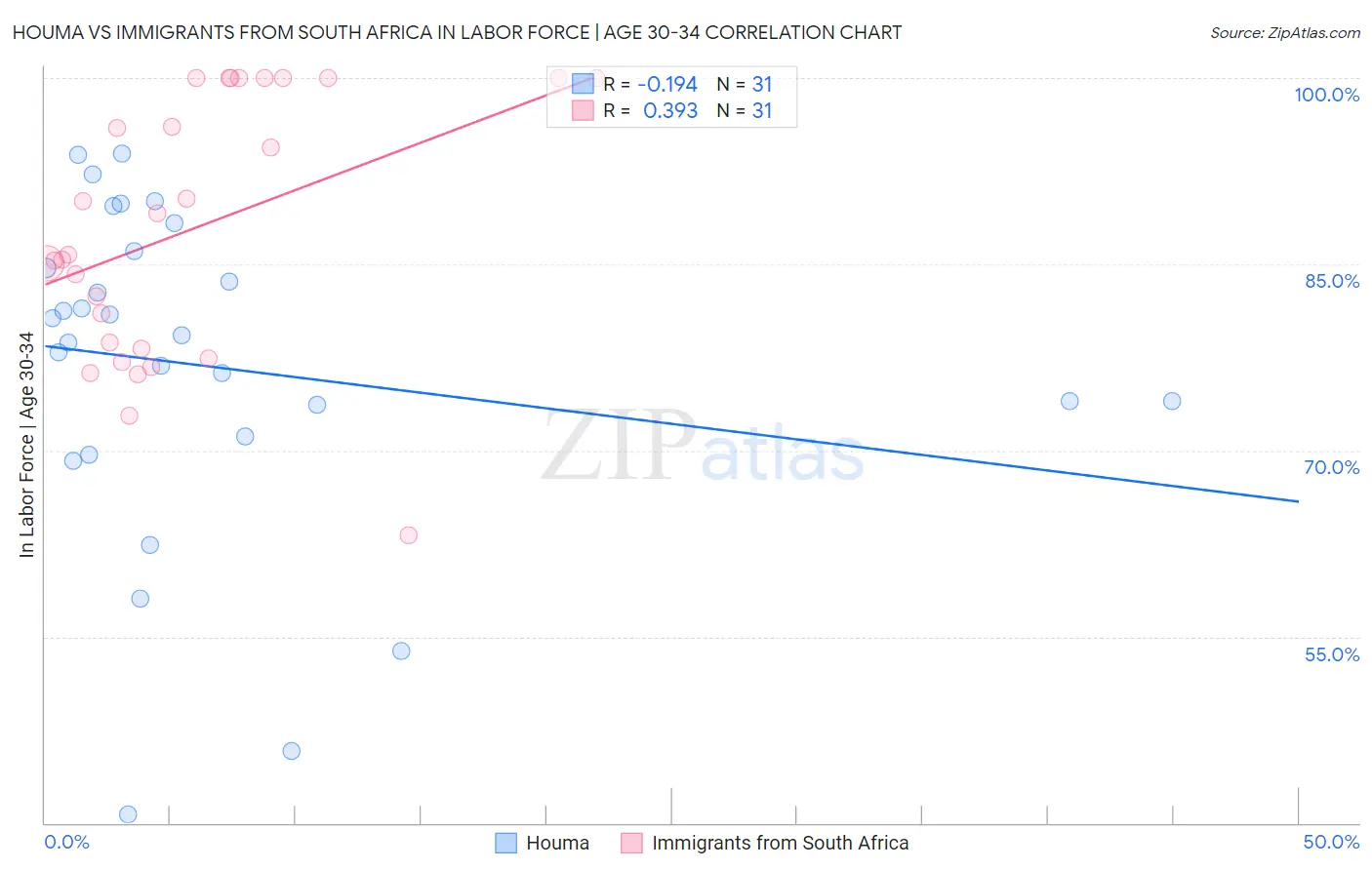 Houma vs Immigrants from South Africa In Labor Force | Age 30-34