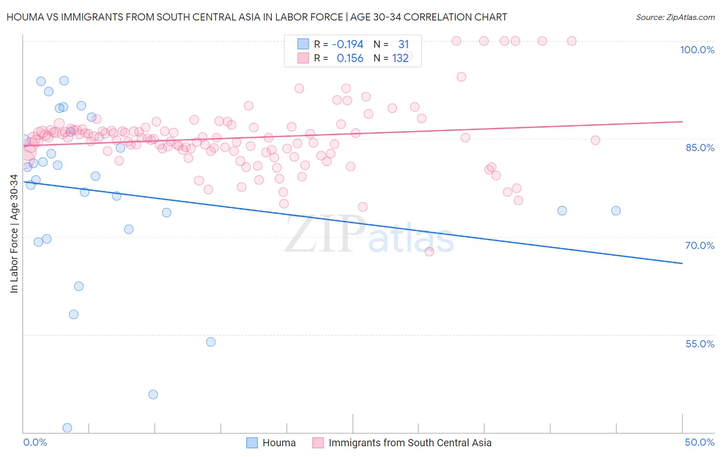 Houma vs Immigrants from South Central Asia In Labor Force | Age 30-34