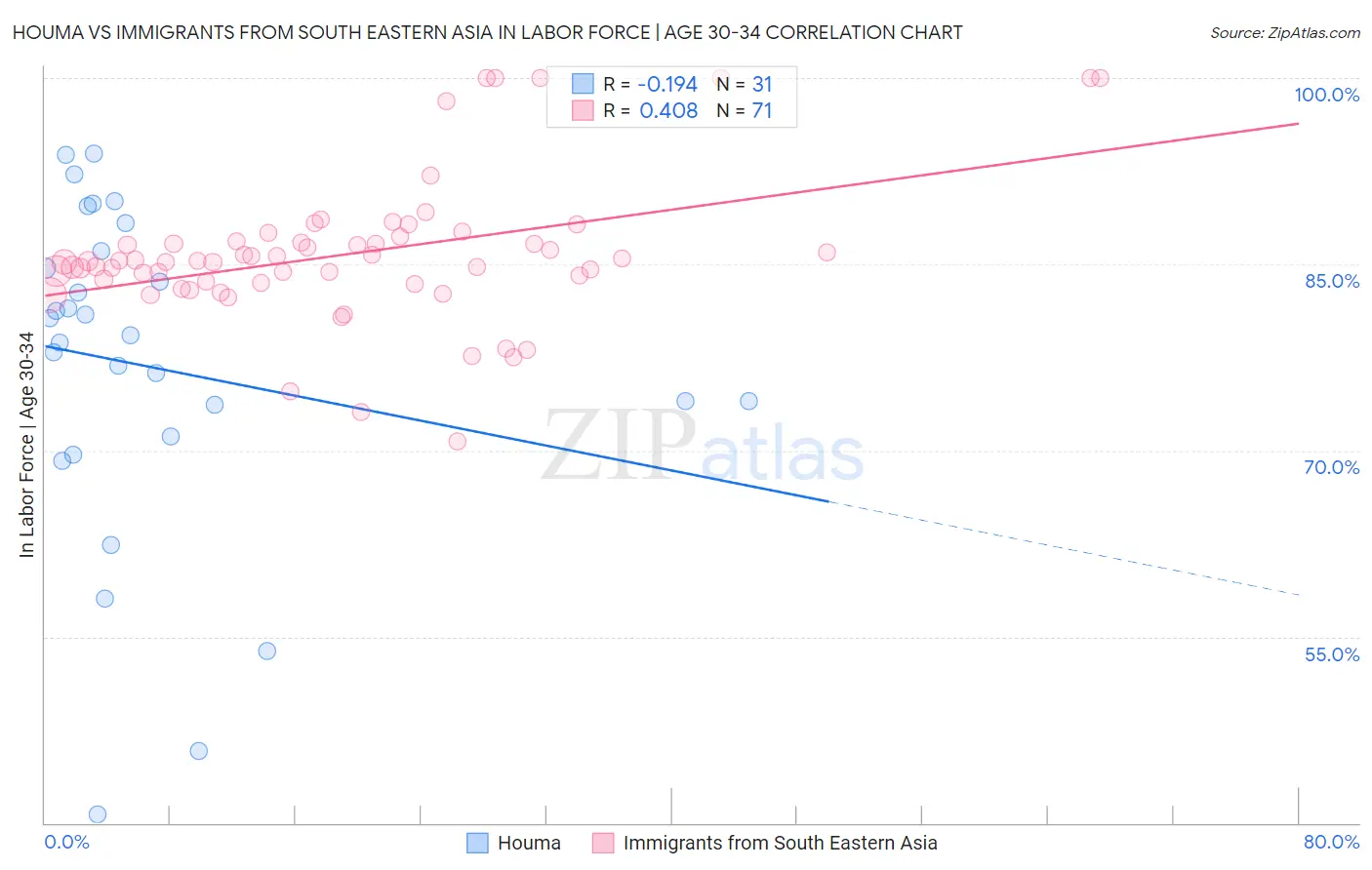 Houma vs Immigrants from South Eastern Asia In Labor Force | Age 30-34