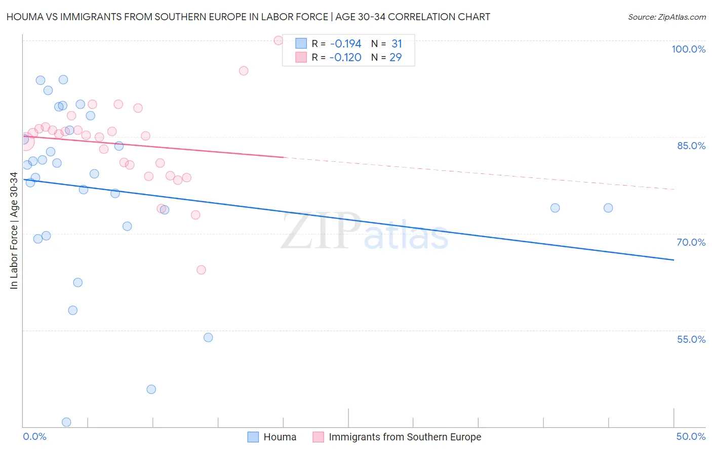 Houma vs Immigrants from Southern Europe In Labor Force | Age 30-34