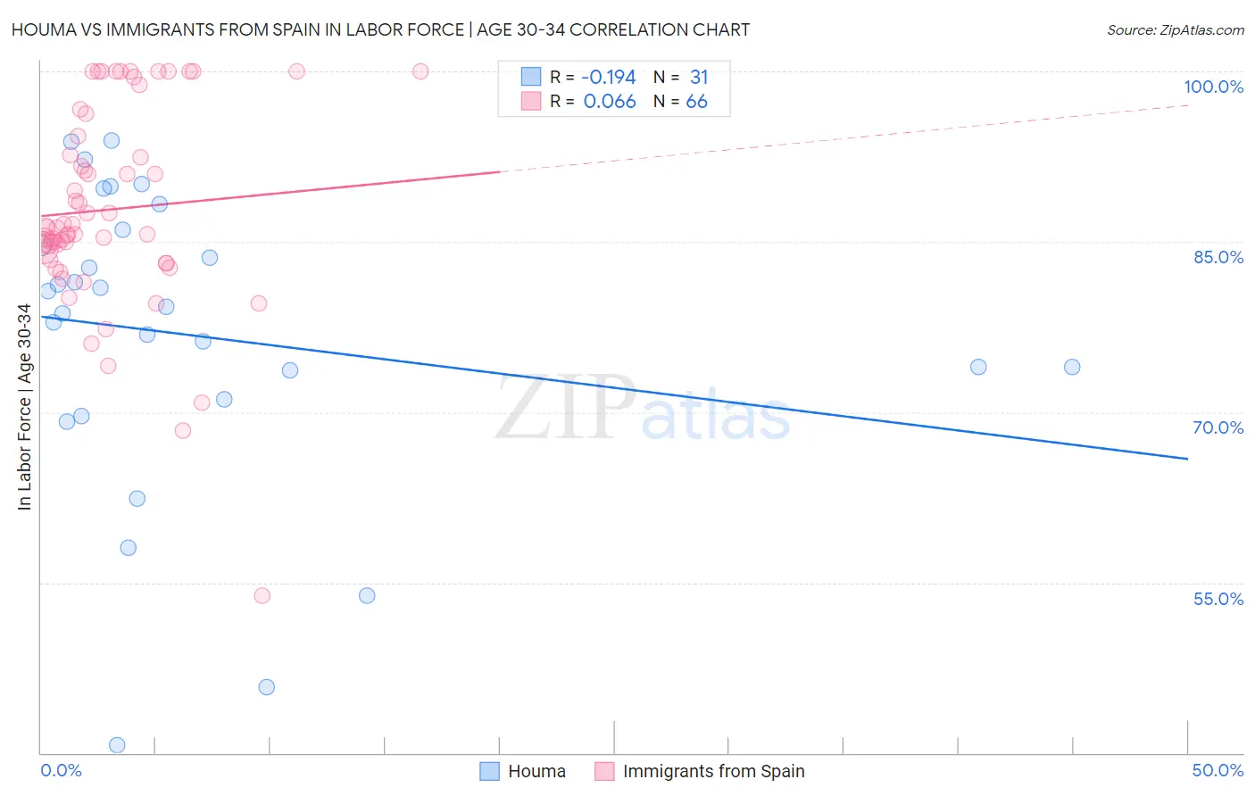 Houma vs Immigrants from Spain In Labor Force | Age 30-34