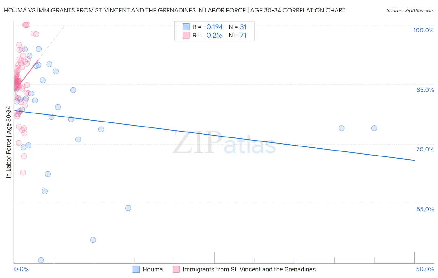 Houma vs Immigrants from St. Vincent and the Grenadines In Labor Force | Age 30-34