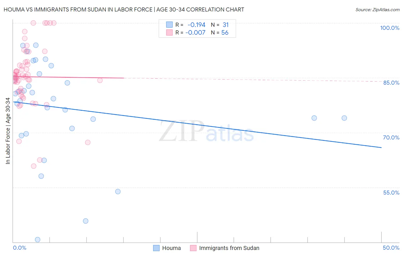 Houma vs Immigrants from Sudan In Labor Force | Age 30-34