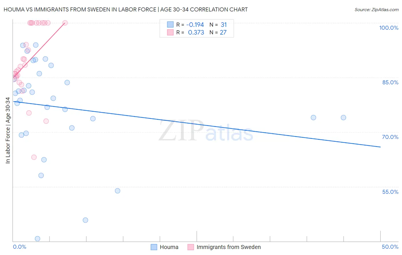 Houma vs Immigrants from Sweden In Labor Force | Age 30-34