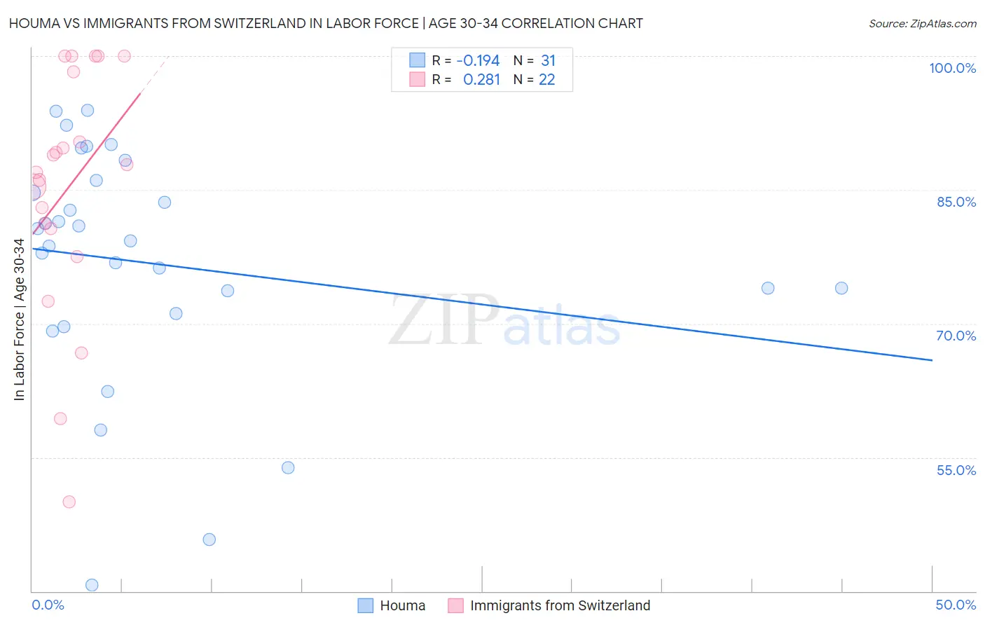 Houma vs Immigrants from Switzerland In Labor Force | Age 30-34