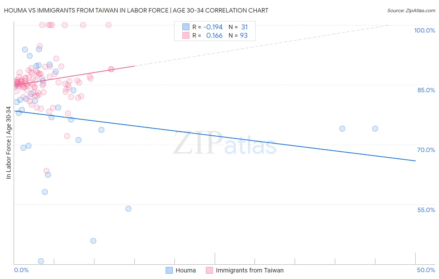 Houma vs Immigrants from Taiwan In Labor Force | Age 30-34