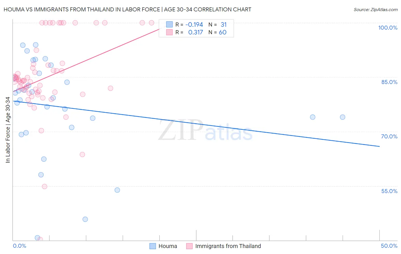 Houma vs Immigrants from Thailand In Labor Force | Age 30-34