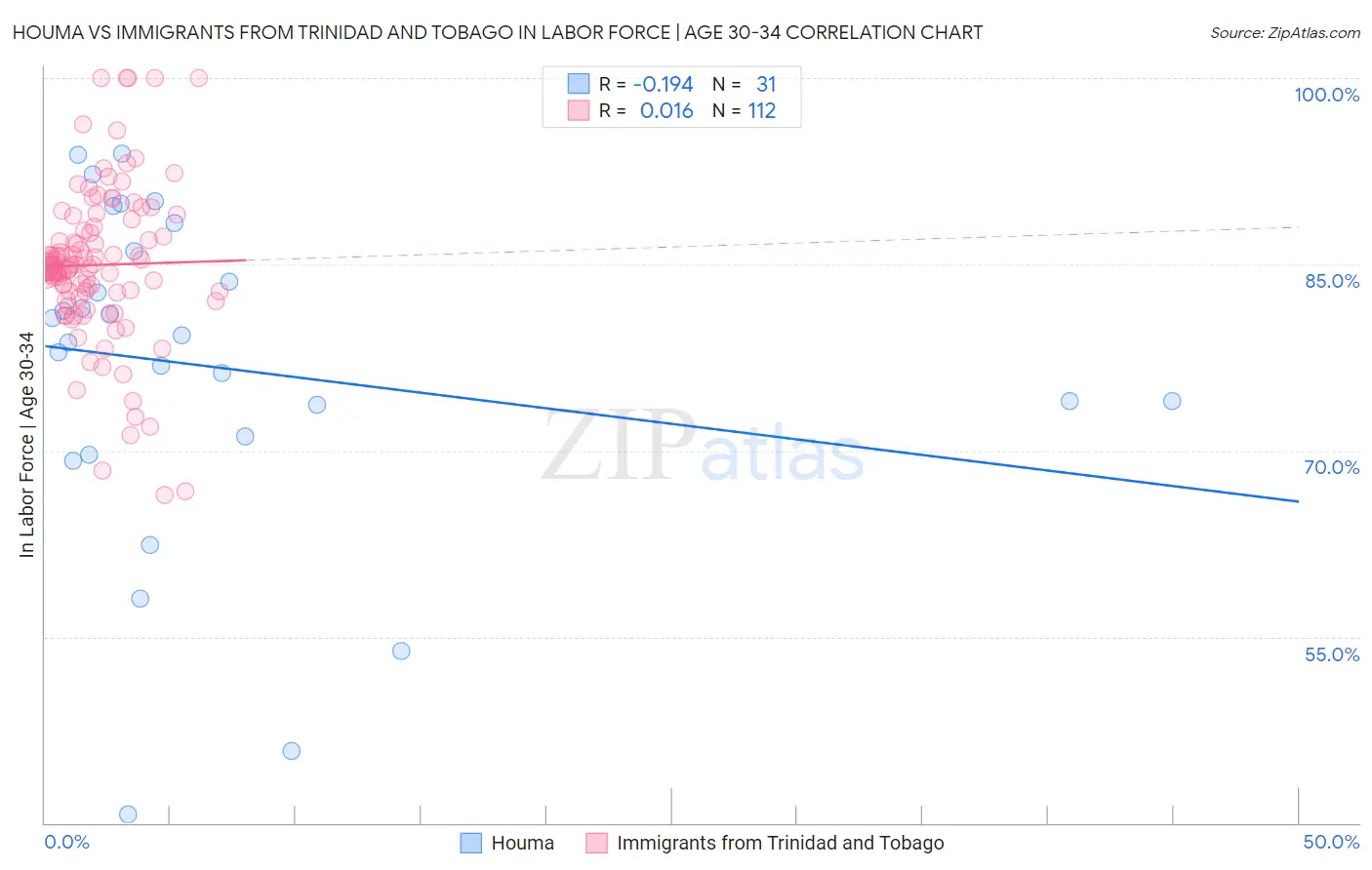 Houma vs Immigrants from Trinidad and Tobago In Labor Force | Age 30-34
