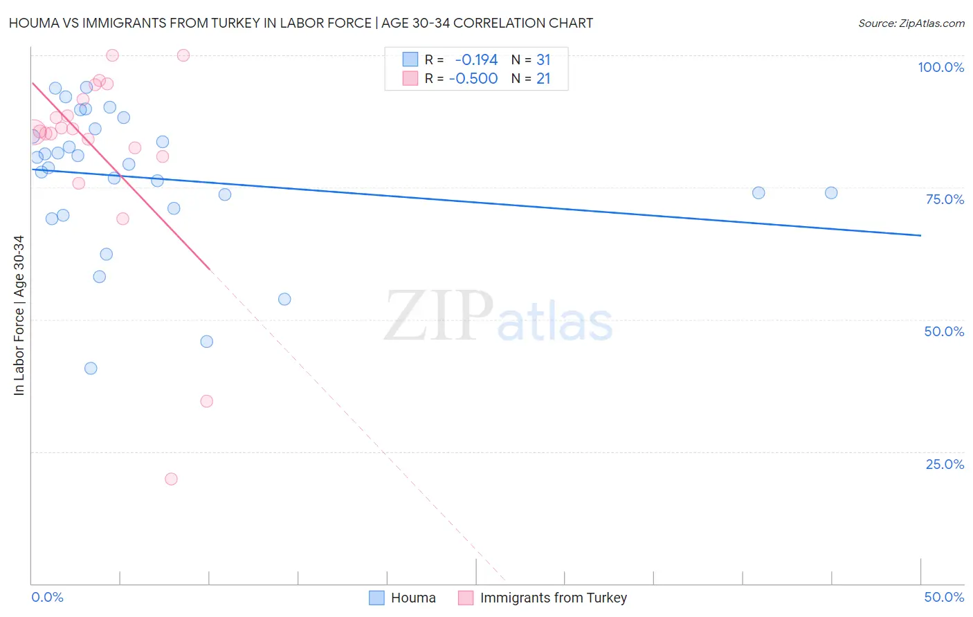 Houma vs Immigrants from Turkey In Labor Force | Age 30-34