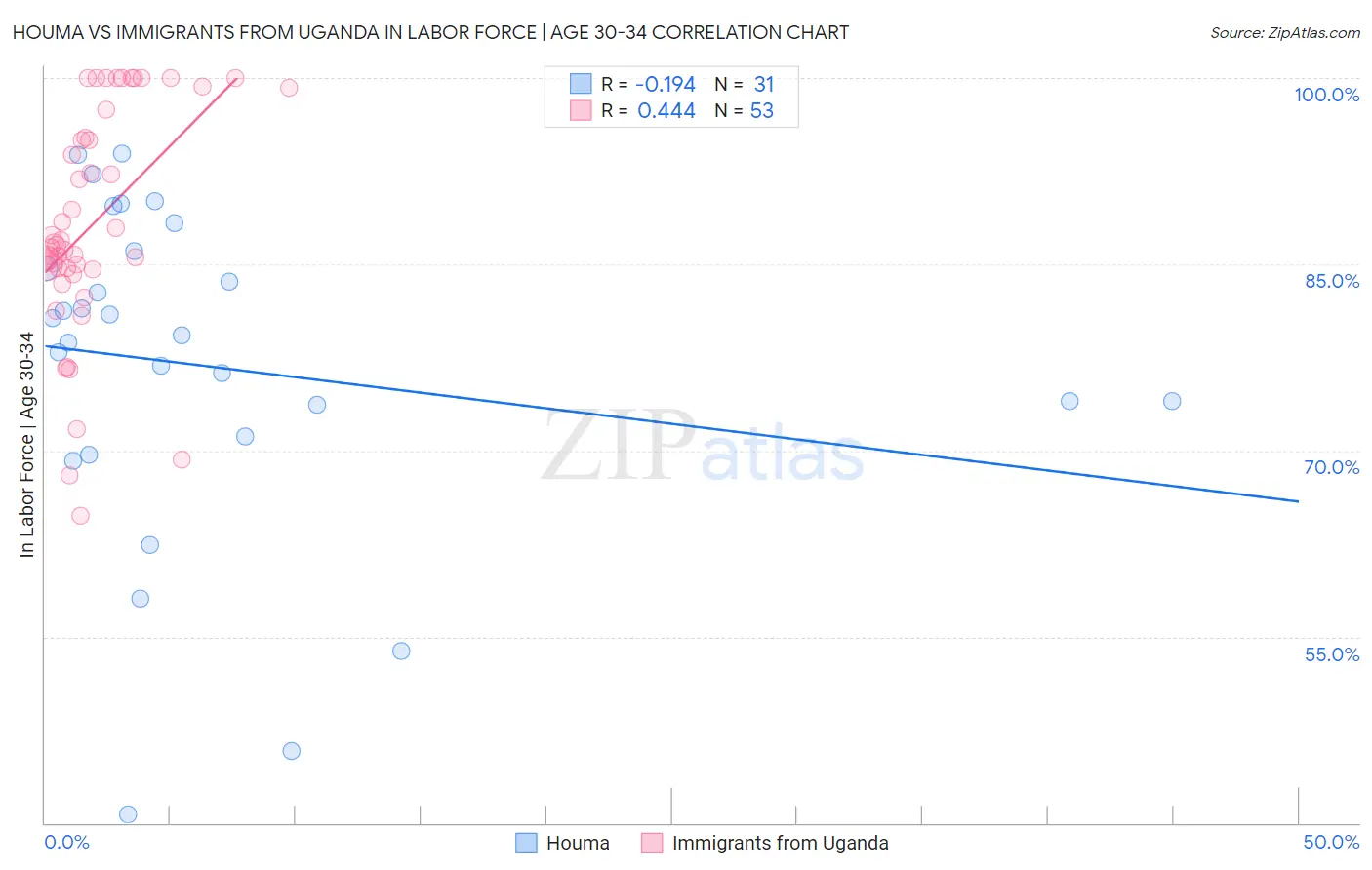 Houma vs Immigrants from Uganda In Labor Force | Age 30-34