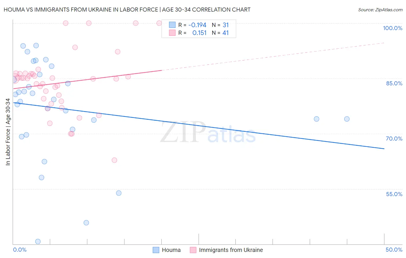 Houma vs Immigrants from Ukraine In Labor Force | Age 30-34