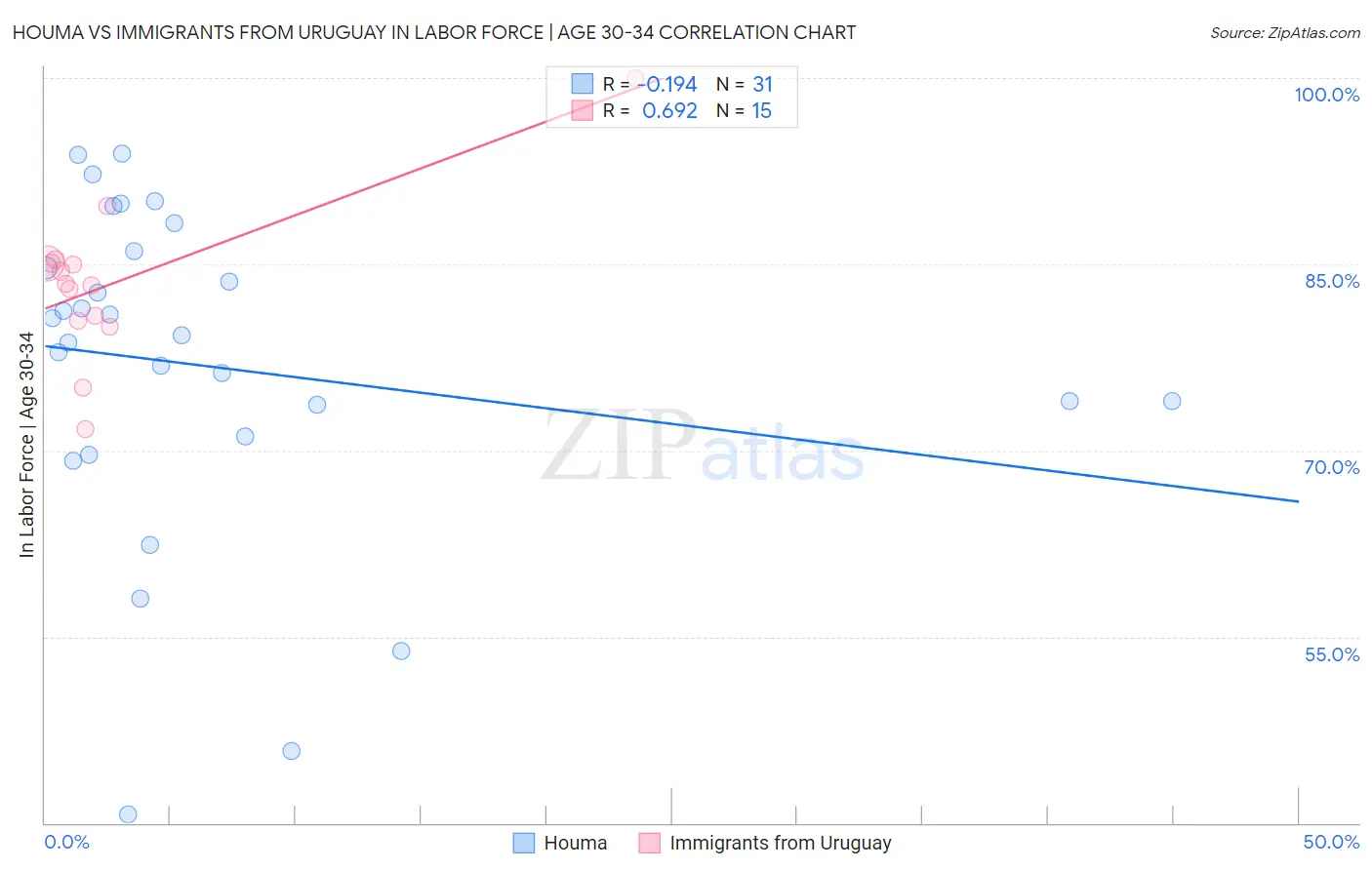 Houma vs Immigrants from Uruguay In Labor Force | Age 30-34