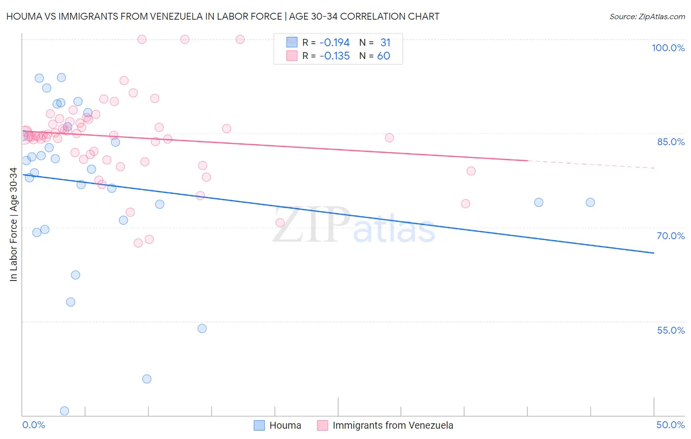 Houma vs Immigrants from Venezuela In Labor Force | Age 30-34
