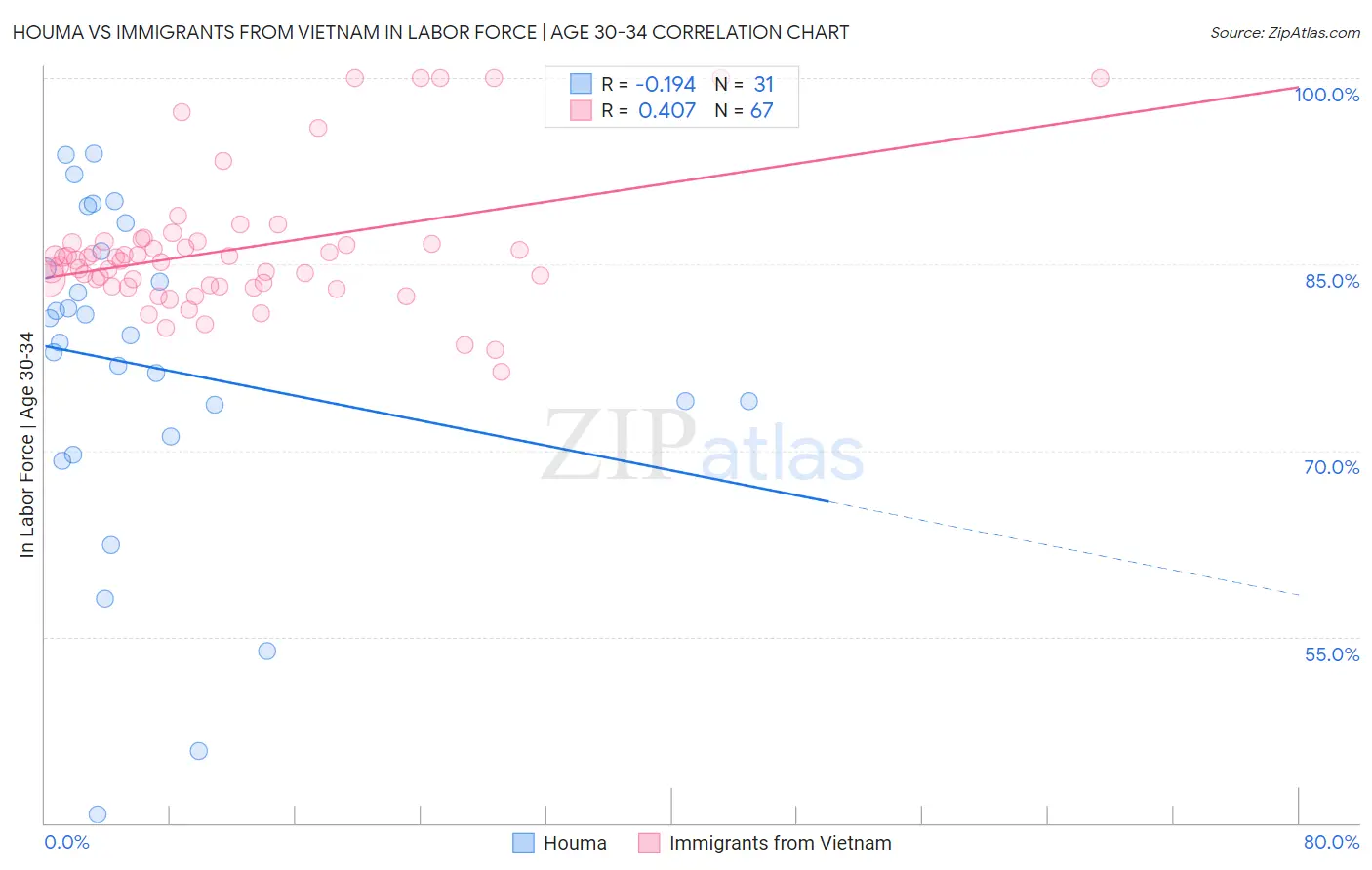Houma vs Immigrants from Vietnam In Labor Force | Age 30-34
