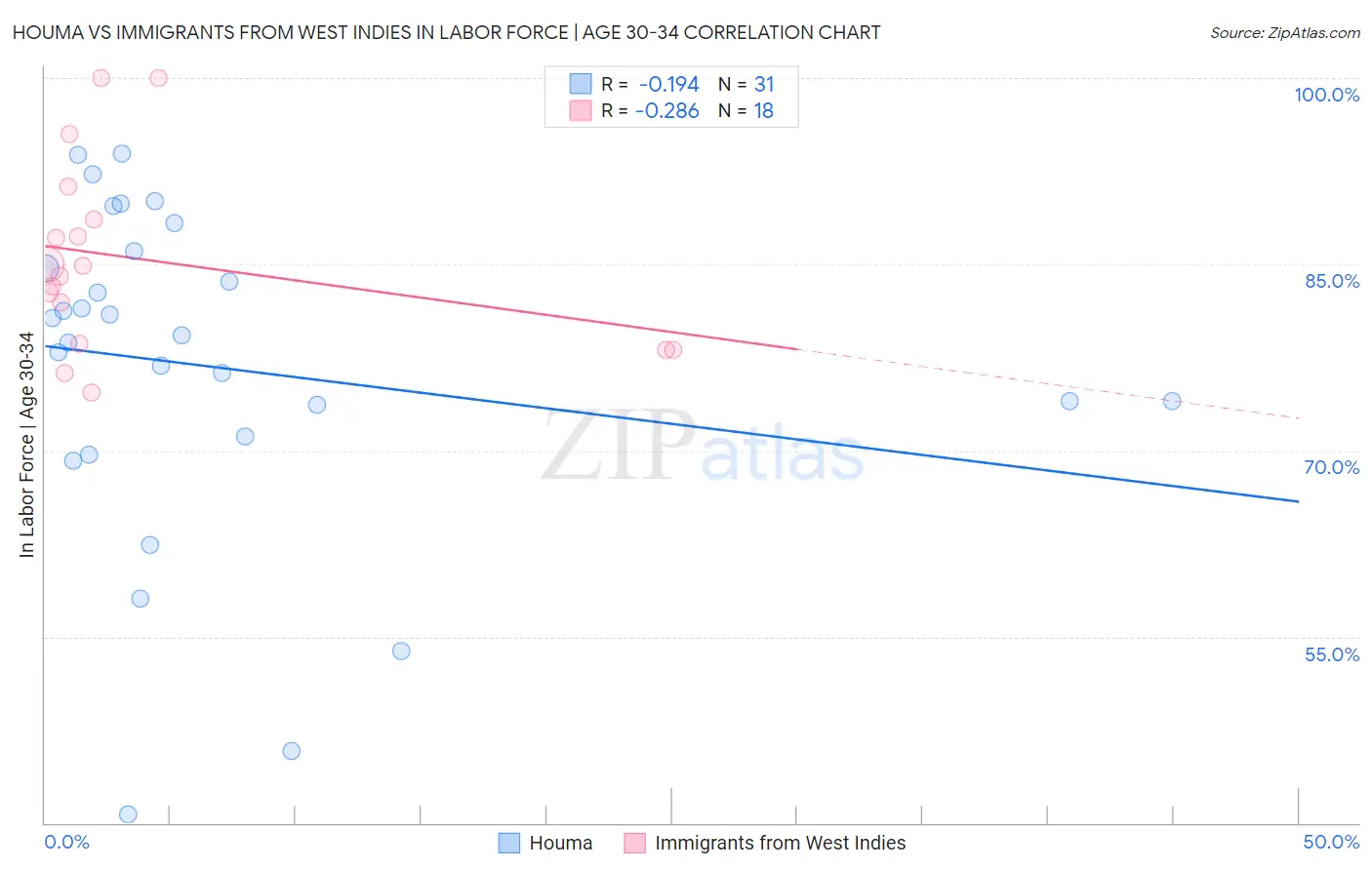 Houma vs Immigrants from West Indies In Labor Force | Age 30-34