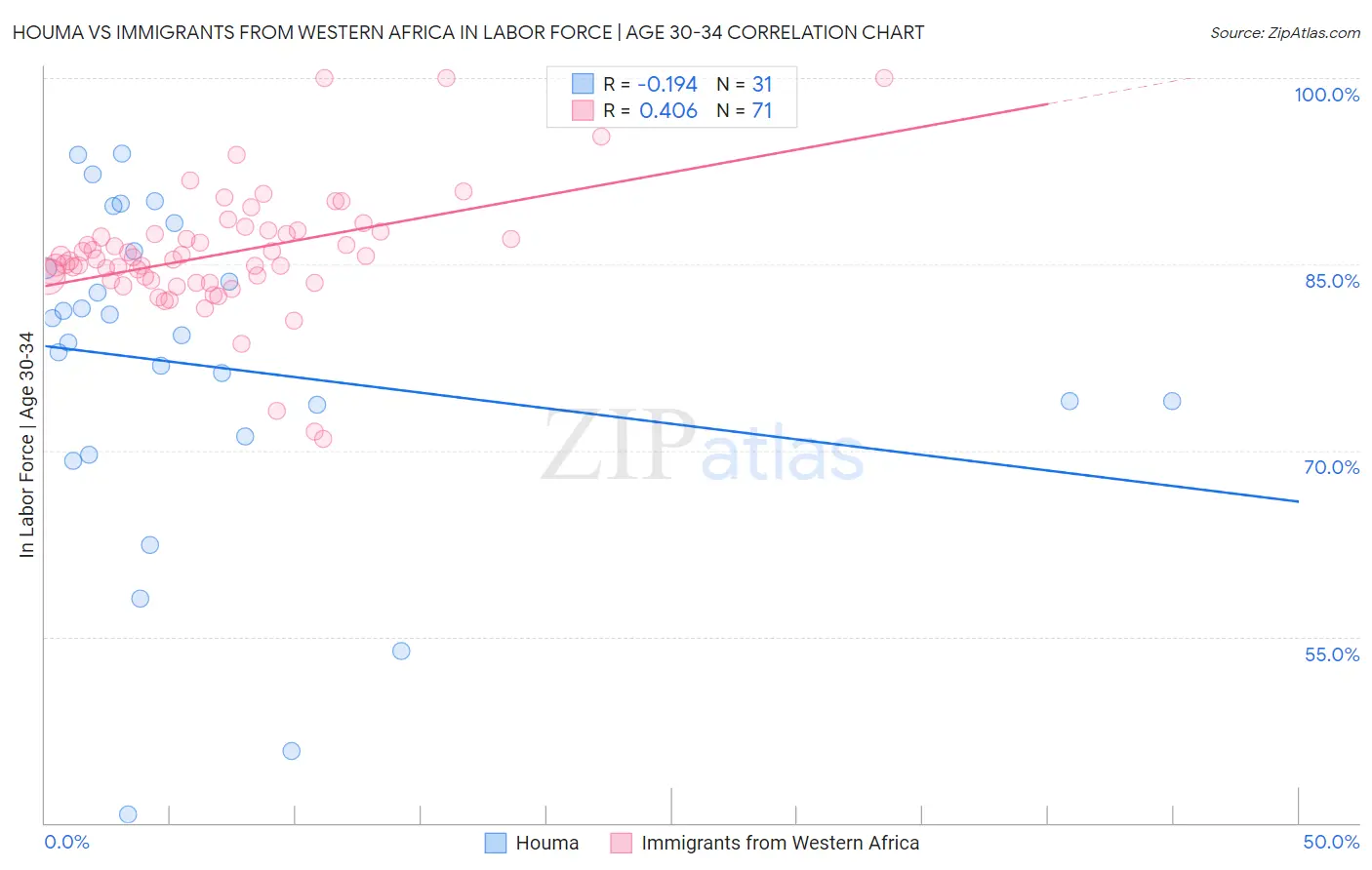Houma vs Immigrants from Western Africa In Labor Force | Age 30-34