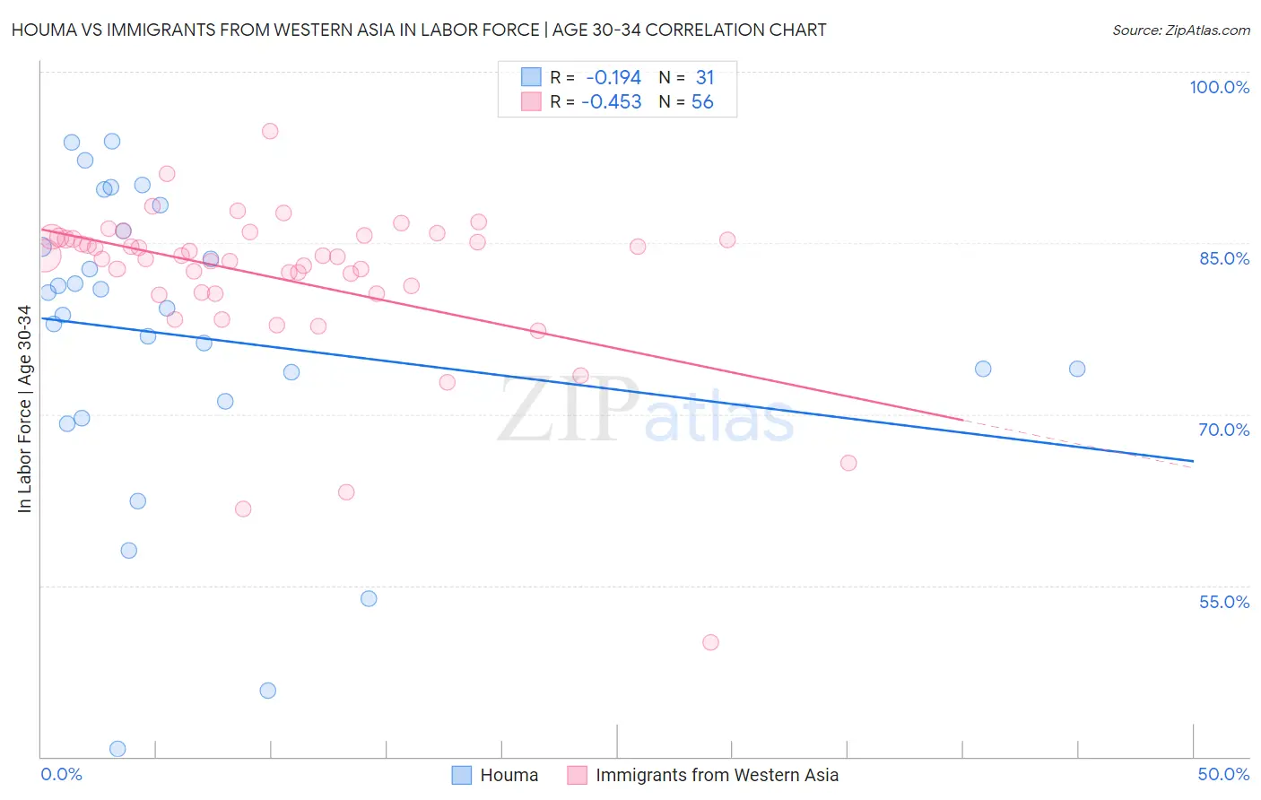 Houma vs Immigrants from Western Asia In Labor Force | Age 30-34