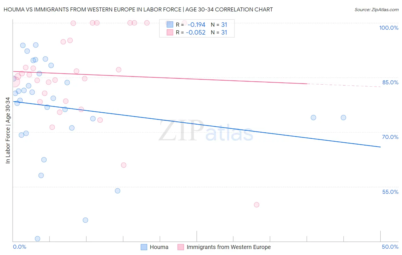 Houma vs Immigrants from Western Europe In Labor Force | Age 30-34