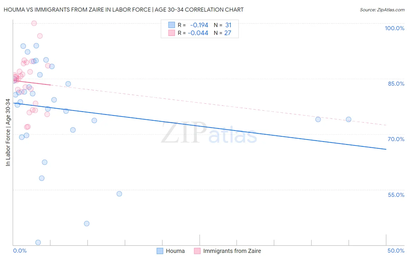 Houma vs Immigrants from Zaire In Labor Force | Age 30-34