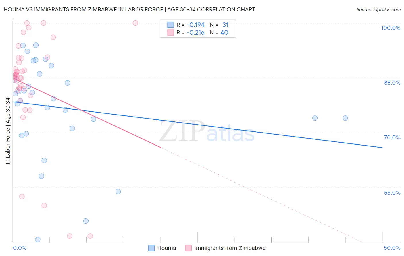 Houma vs Immigrants from Zimbabwe In Labor Force | Age 30-34