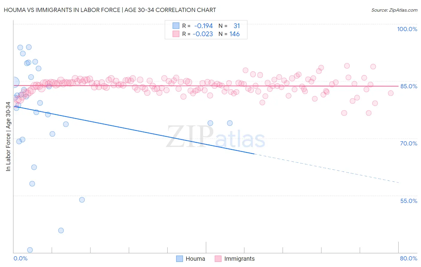 Houma vs Immigrants In Labor Force | Age 30-34