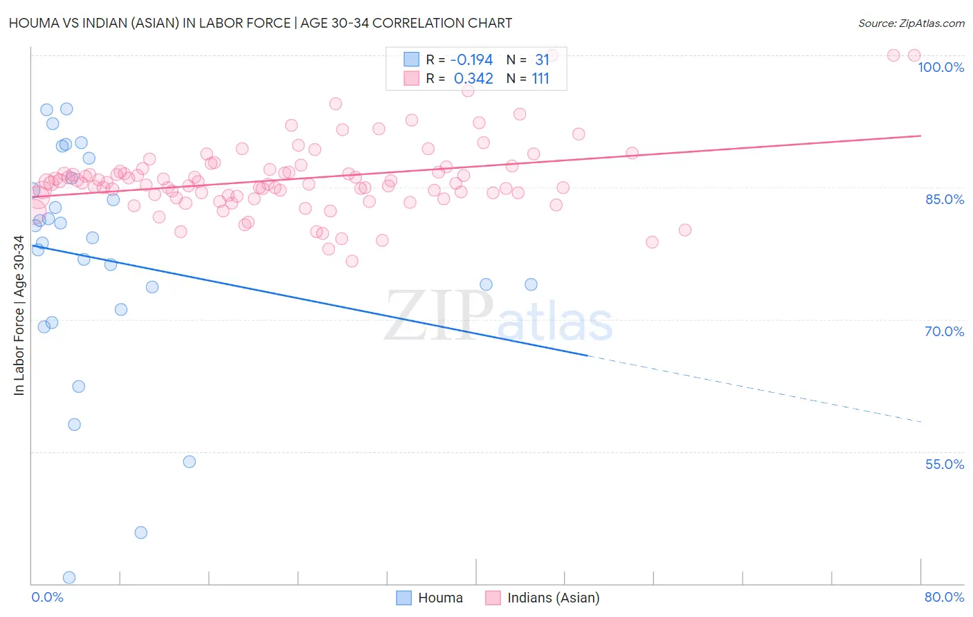 Houma vs Indian (Asian) In Labor Force | Age 30-34