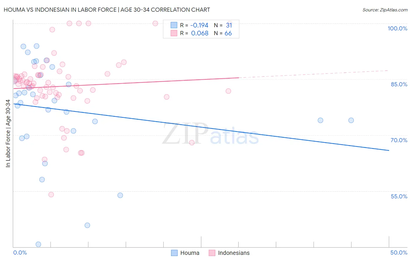 Houma vs Indonesian In Labor Force | Age 30-34