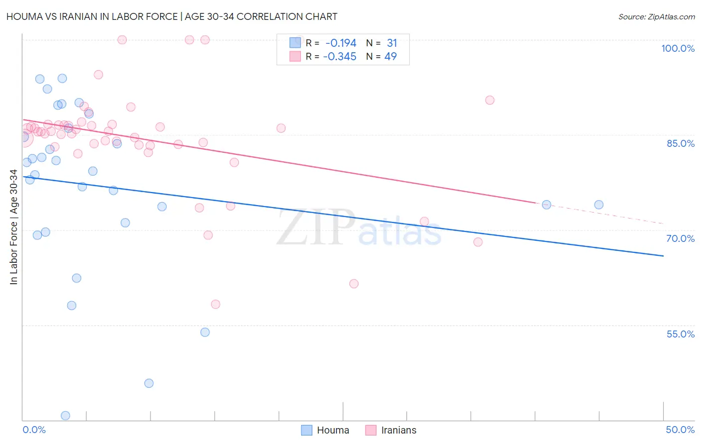 Houma vs Iranian In Labor Force | Age 30-34