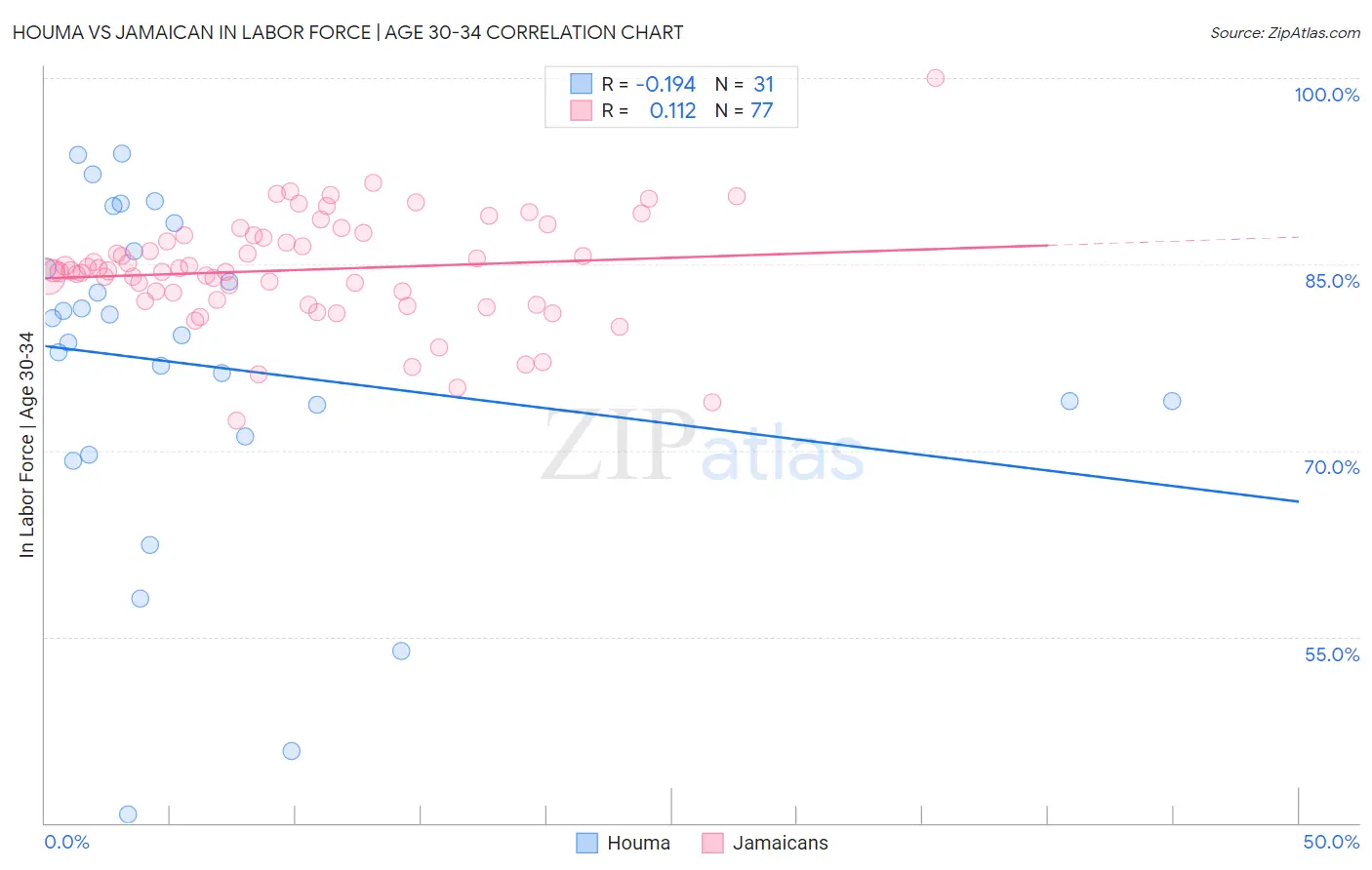 Houma vs Jamaican In Labor Force | Age 30-34