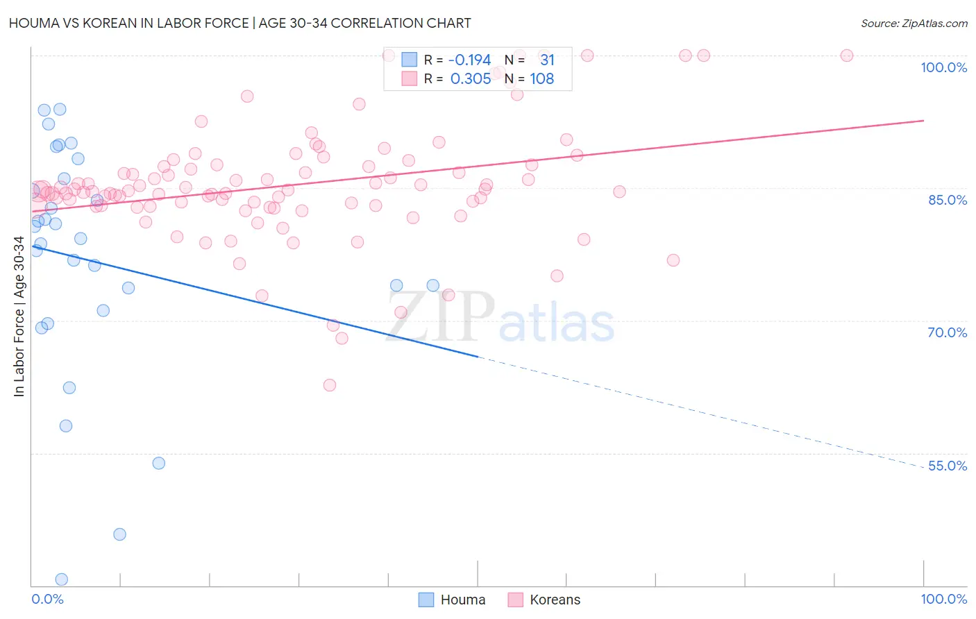 Houma vs Korean In Labor Force | Age 30-34