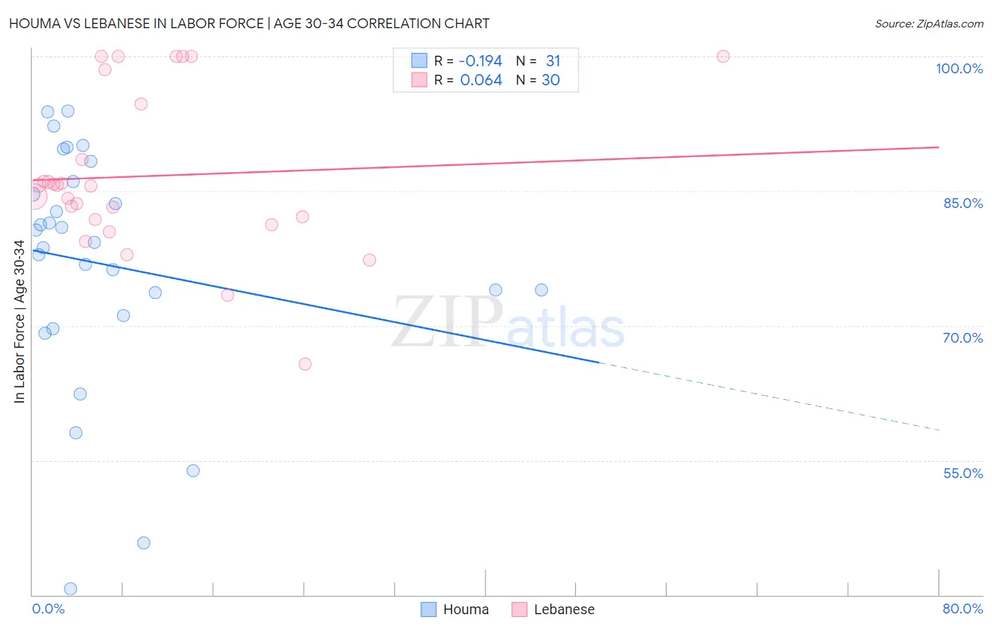 Houma vs Lebanese In Labor Force | Age 30-34