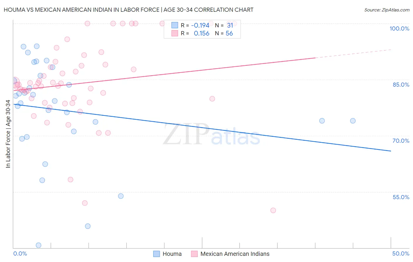 Houma vs Mexican American Indian In Labor Force | Age 30-34