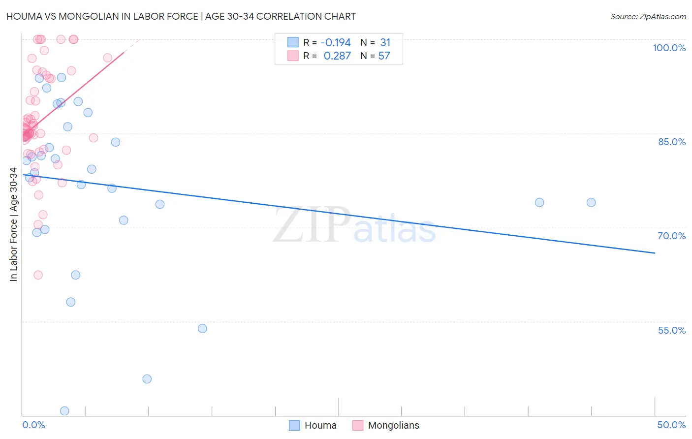 Houma vs Mongolian In Labor Force | Age 30-34