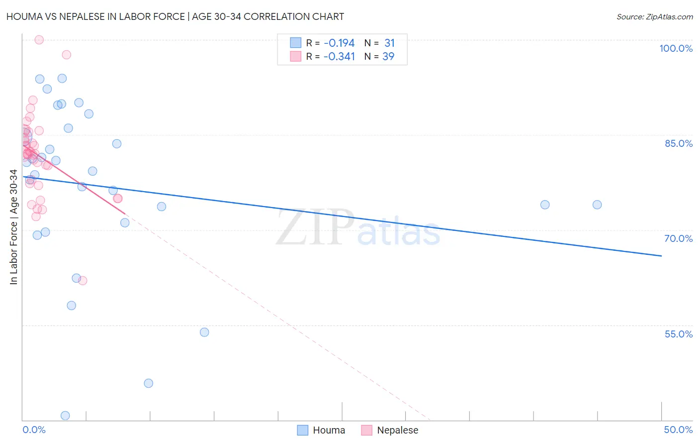 Houma vs Nepalese In Labor Force | Age 30-34