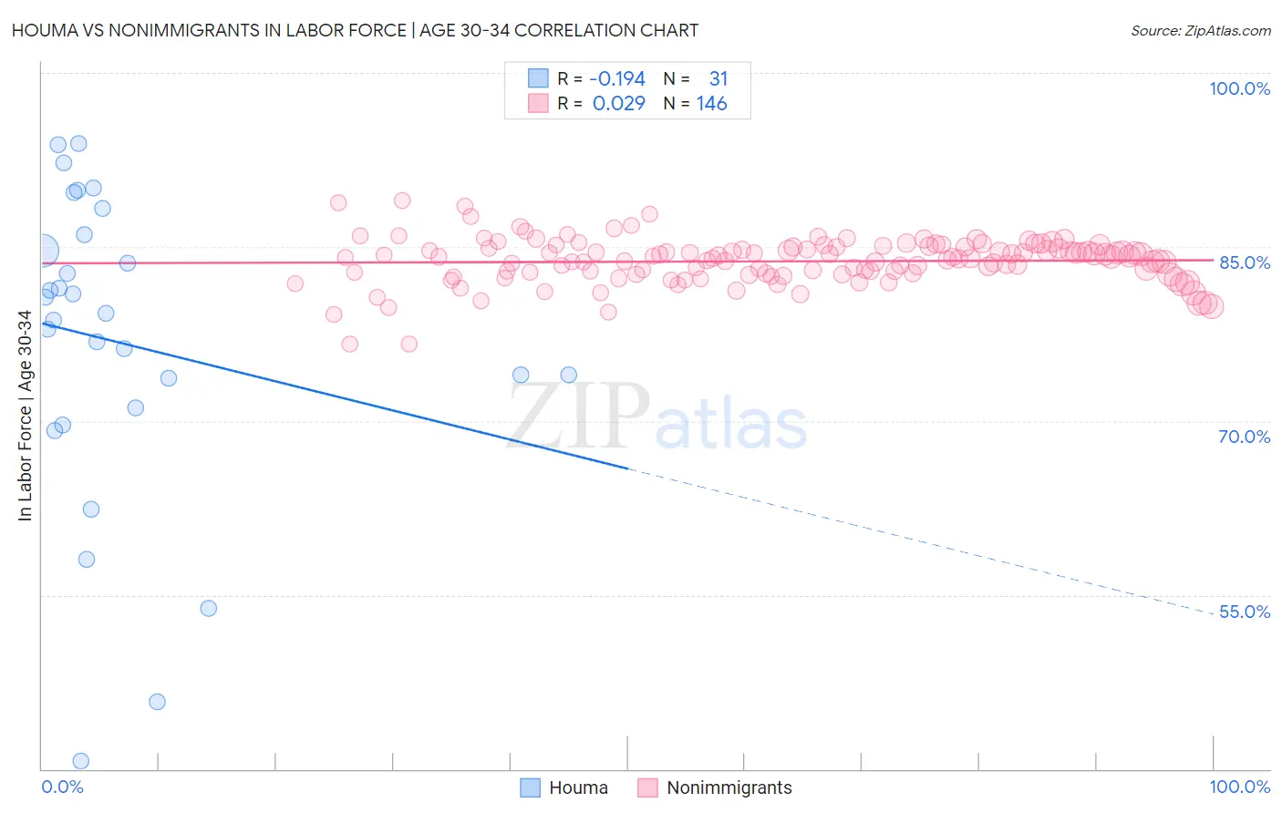 Houma vs Nonimmigrants In Labor Force | Age 30-34