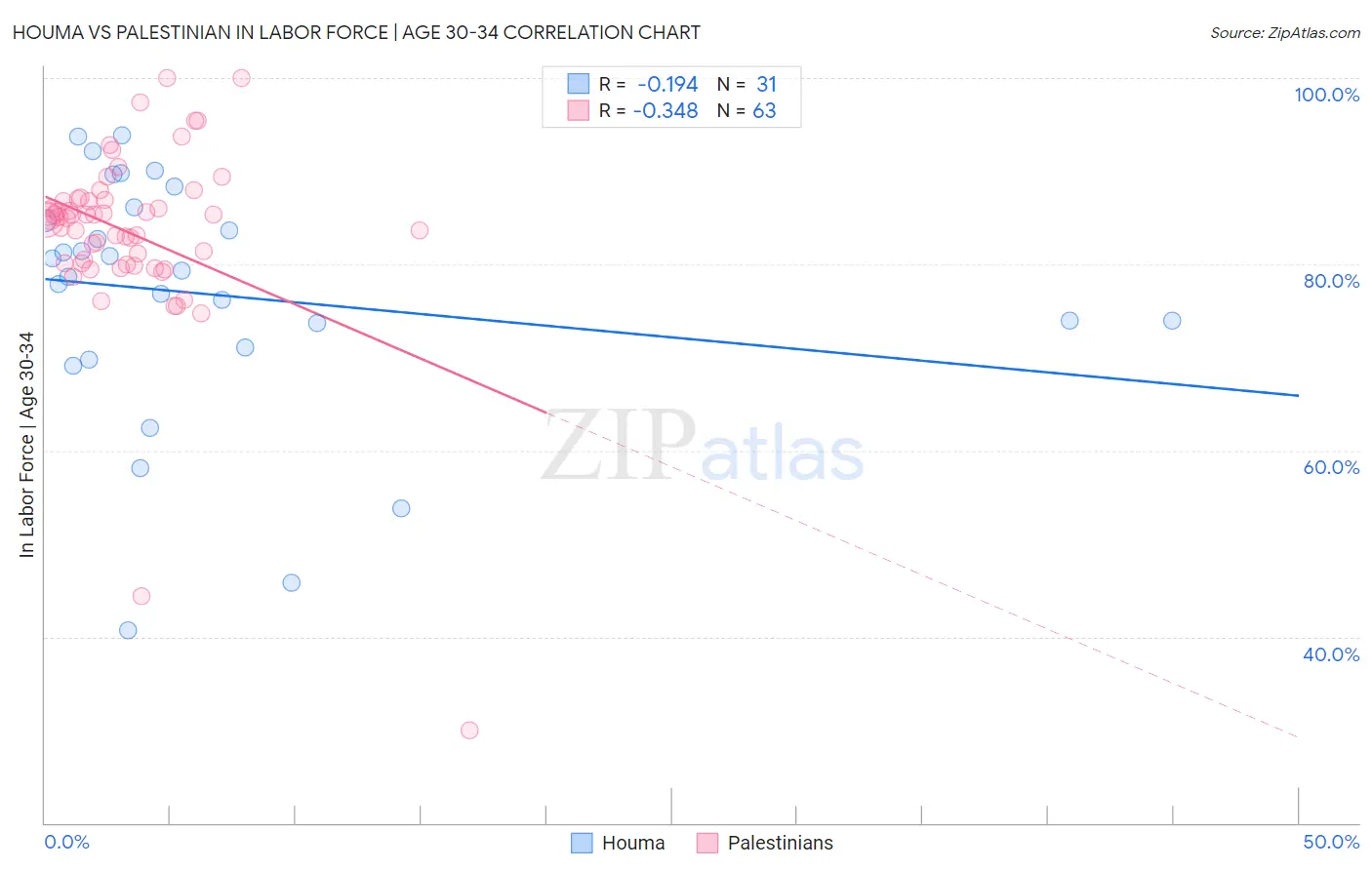 Houma vs Palestinian In Labor Force | Age 30-34